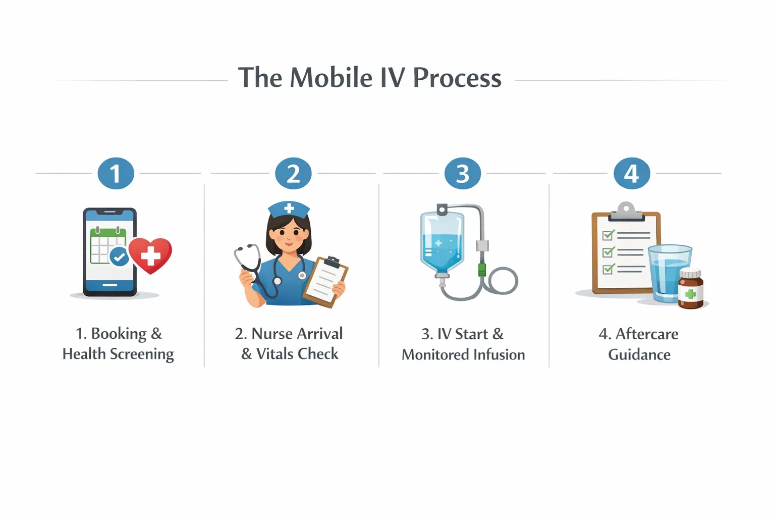 A simple four-step diagram showing the mobile IV process: 1 booking and health screening, 2 nurse arrival and vitals check, 3 IV start and monitored infusion, 4 aftercare guidance, with clean icons and short labels.