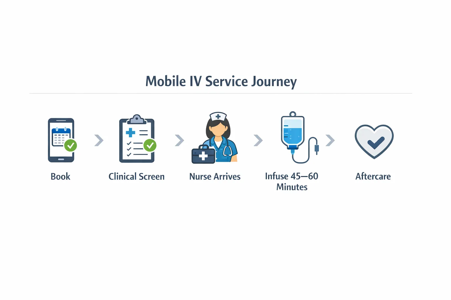 A simple five step flow diagram showing the mobile IV service journey: Book, Clinical screen, Nurse arrives, Infuse 45–60 minutes, Aftercare. Minimal icons represent each step with short captions.