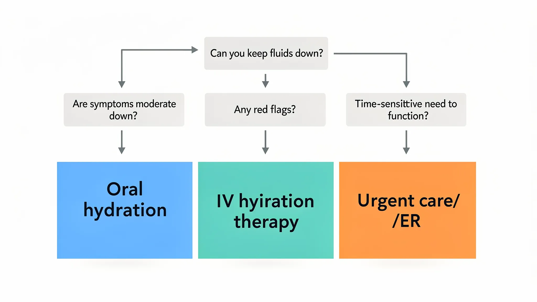 A simple three-lane flowchart showing “Oral hydration” on the left, “IV hydration therapy” in the middle, and “Urgent care/ER” on the right, with 4 decision boxes: can you keep fluids down, are symptoms moderate, any red flags, and time-sensitive need to function.